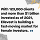 Graphic illustration of quote: "With 123,000 clients and more than $1 billion invested as of 2021, Ellevest is building a fast-moving market for female investors."